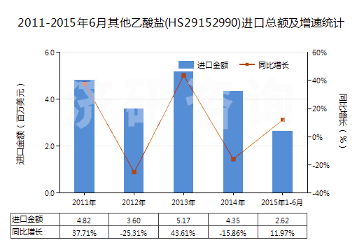 2011-2015年6月其他乙酸鹽(HS29152990)進口總額及增速統(tǒng)計